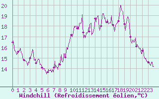 Courbe du refroidissement olien pour Ile du Levant (83)