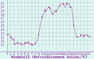 Courbe du refroidissement olien pour Pointe de Socoa (64)
