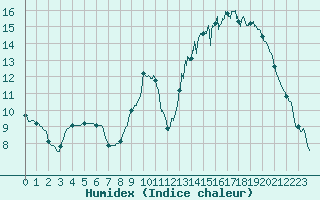 Courbe de l'humidex pour Bordeaux (33)
