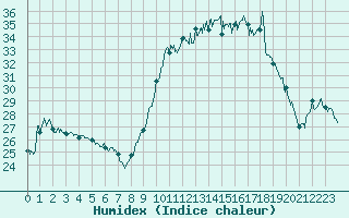 Courbe de l'humidex pour Bastia (2B)