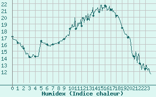 Courbe de l'humidex pour Montauban (82)