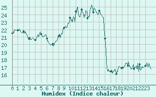 Courbe de l'humidex pour Cap Pertusato (2A)