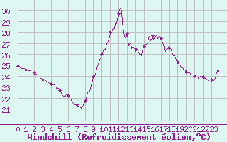 Courbe du refroidissement olien pour Ste (34)