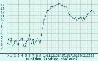 Courbe de l'humidex pour Calvi (2B)