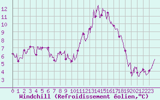 Courbe du refroidissement olien pour Beauvais (60)