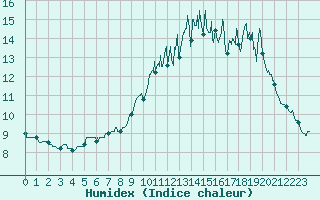 Courbe de l'humidex pour Saint-Brieuc (22)
