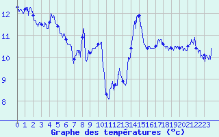 Courbe de tempratures pour Cap Sagro (2B)