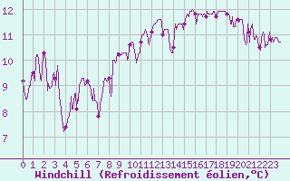 Courbe du refroidissement olien pour Clermont-Ferrand (63)