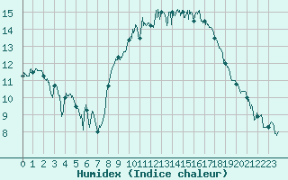 Courbe de l'humidex pour Avignon (84)