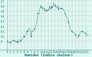 Courbe de l'humidex pour Alistro (2B)