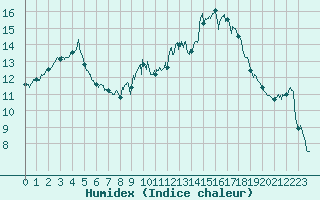 Courbe de l'humidex pour Cannes (06)