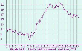 Courbe du refroidissement olien pour Ambrieu (01)