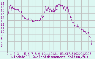 Courbe du refroidissement olien pour Dijon / Longvic (21)