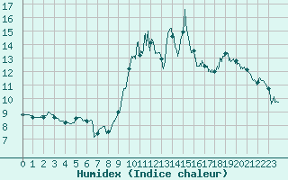 Courbe de l'humidex pour Ploudalmezeau (29)