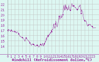 Courbe du refroidissement olien pour Orlans (45)