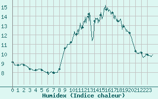 Courbe de l'humidex pour Le Talut - Belle-Ile (56)