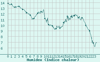 Courbe de l'humidex pour Le Touquet (62)