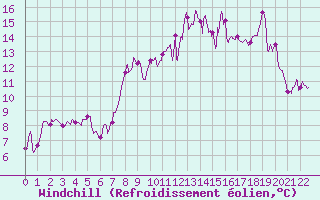 Courbe du refroidissement olien pour Le Plnay (74)