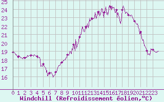 Courbe du refroidissement olien pour Marignane (13)
