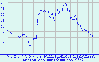 Courbe de tempratures pour Cap Bar (66)