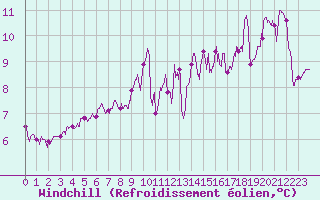 Courbe du refroidissement olien pour Cap de la Hve (76)