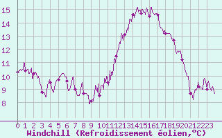 Courbe du refroidissement olien pour Nantes (44)