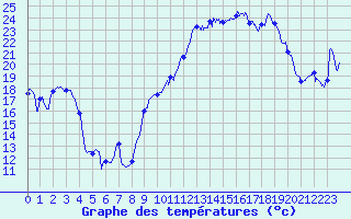 Courbe de tempratures pour Nancy - Essey (54)