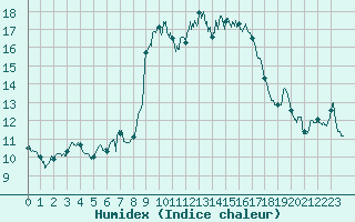 Courbe de l'humidex pour Alistro (2B)