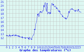 Courbe de tempratures pour Cap Bar (66)