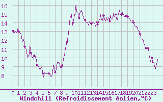 Courbe du refroidissement olien pour Nice (06)