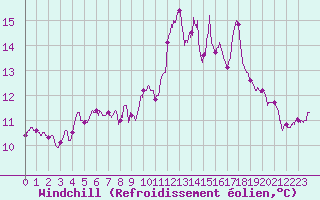 Courbe du refroidissement olien pour Ile d