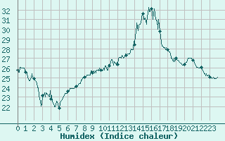 Courbe de l'humidex pour Dinard (35)