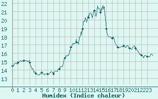 Courbe de l'humidex pour Cap Pertusato (2A)