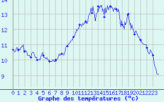 Courbe de tempratures pour Le Talut - Belle-Ile (56)