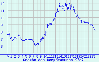 Courbe de tempratures pour Albert-Bray (80)