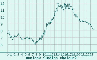 Courbe de l'humidex pour Albert-Bray (80)
