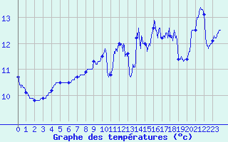 Courbe de tempratures pour Le Havre - Octeville (76)