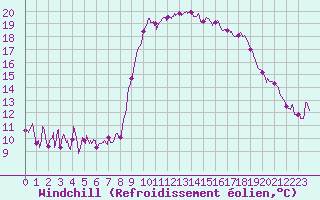 Courbe du refroidissement olien pour Bastia (2B)