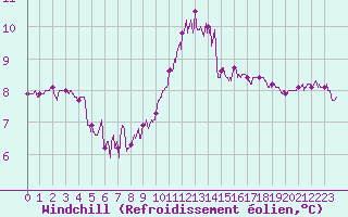 Courbe du refroidissement olien pour Pointe du Raz (29)