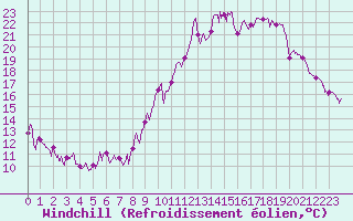Courbe du refroidissement olien pour Nmes - Garons (30)