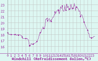 Courbe du refroidissement olien pour Salon-de-Provence (13)
