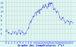 Courbe de tempratures pour Saint-Brieuc (22)