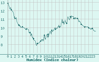 Courbe de l'humidex pour Boulogne (62)