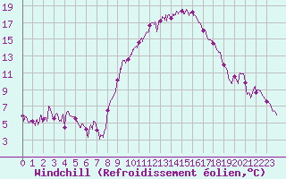 Courbe du refroidissement olien pour Avignon (84)