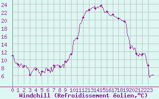 Courbe du refroidissement olien pour Guret Saint-Laurent (23)