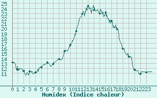 Courbe de l'humidex pour Angoulme - Brie Champniers (16)