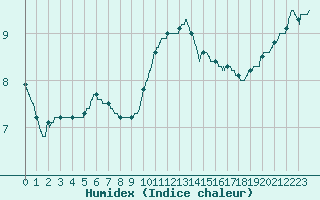 Courbe de l'humidex pour Brive-Laroche (19)