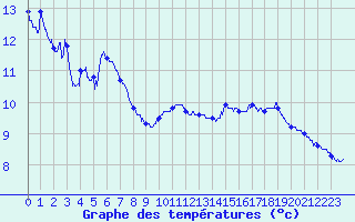Courbe de tempratures pour Belfort-Dorans (90)
