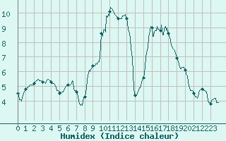 Courbe de l'humidex pour Ambrieu (01)