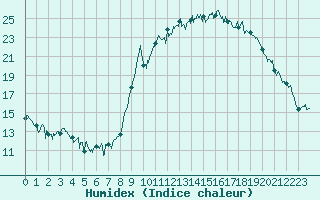Courbe de l'humidex pour Ajaccio - Campo dell'Oro (2A)